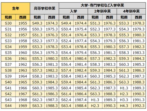 1970年生|1970年(昭和45年)生まれの学校の卒業年